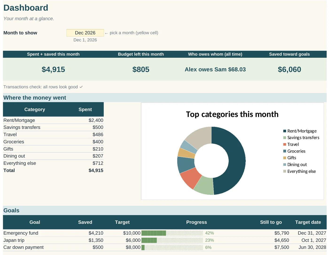Couples' Money Tracker dashboard showing spending this month, budget left, who owes whom and a category chart