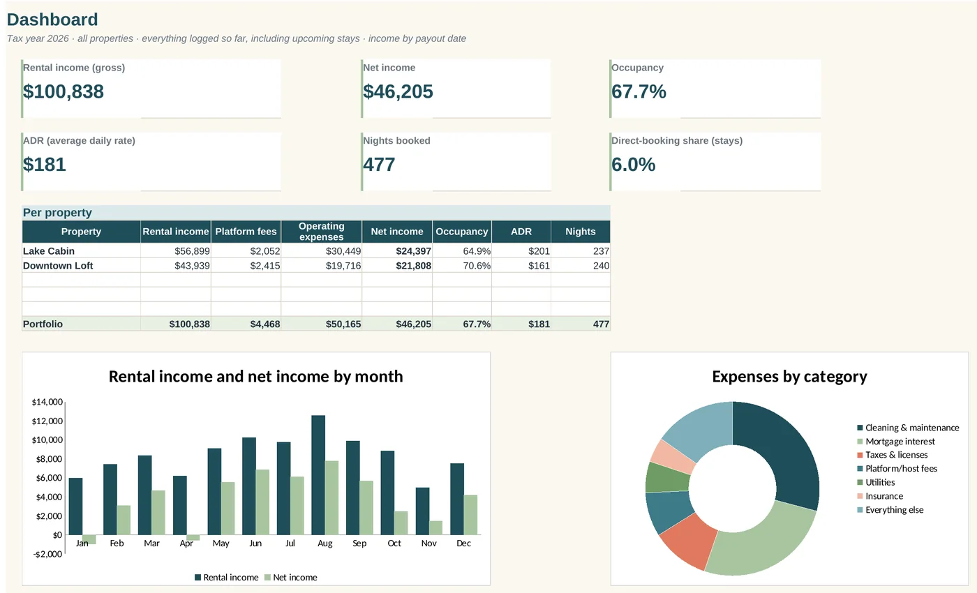 Short-Term Rental Host Tracker dashboard with rental income, net income, occupancy, ADR, a per-property table and monthly income chart